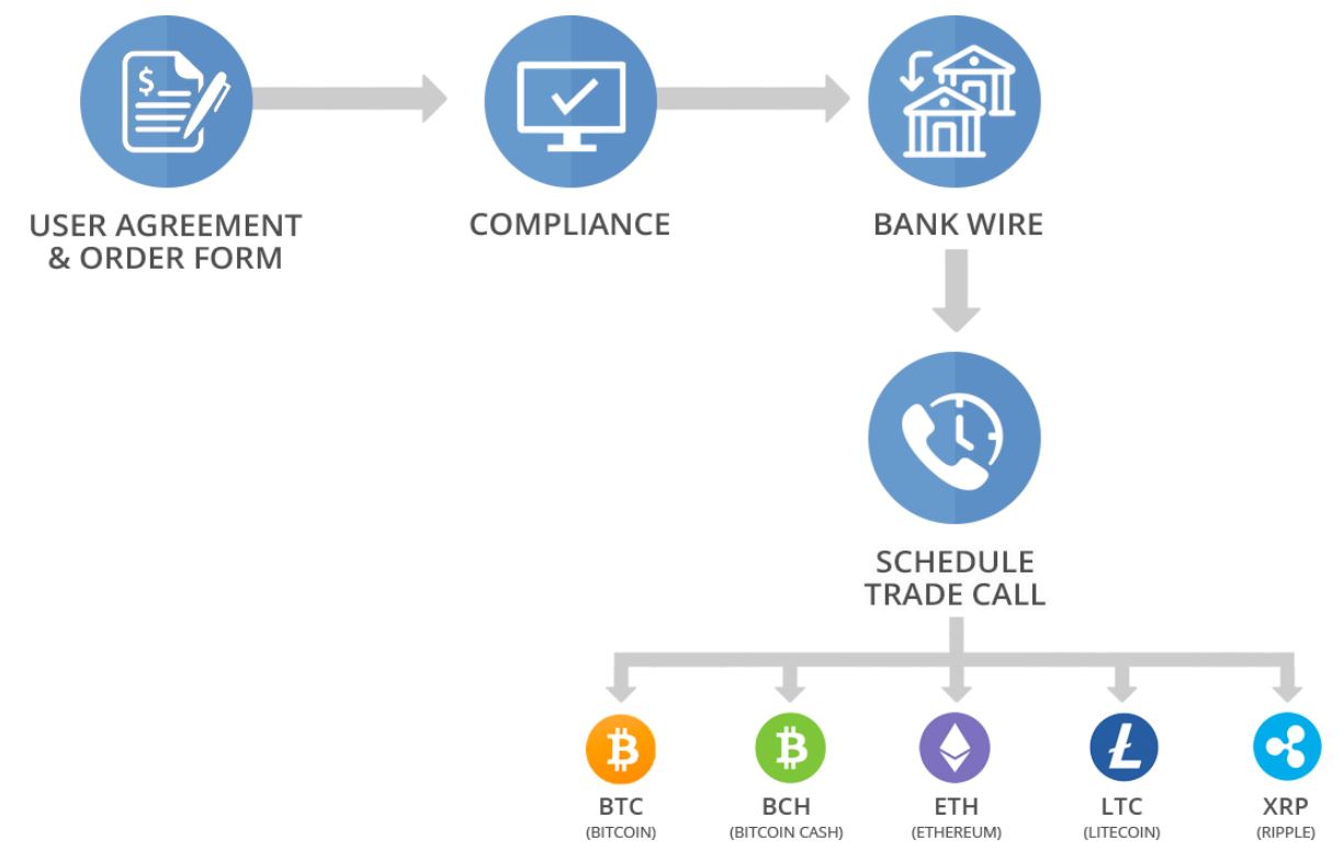 Perpetual Assets Review Cryptocurrency process Perpetual Assets Review Cryptocurrency process