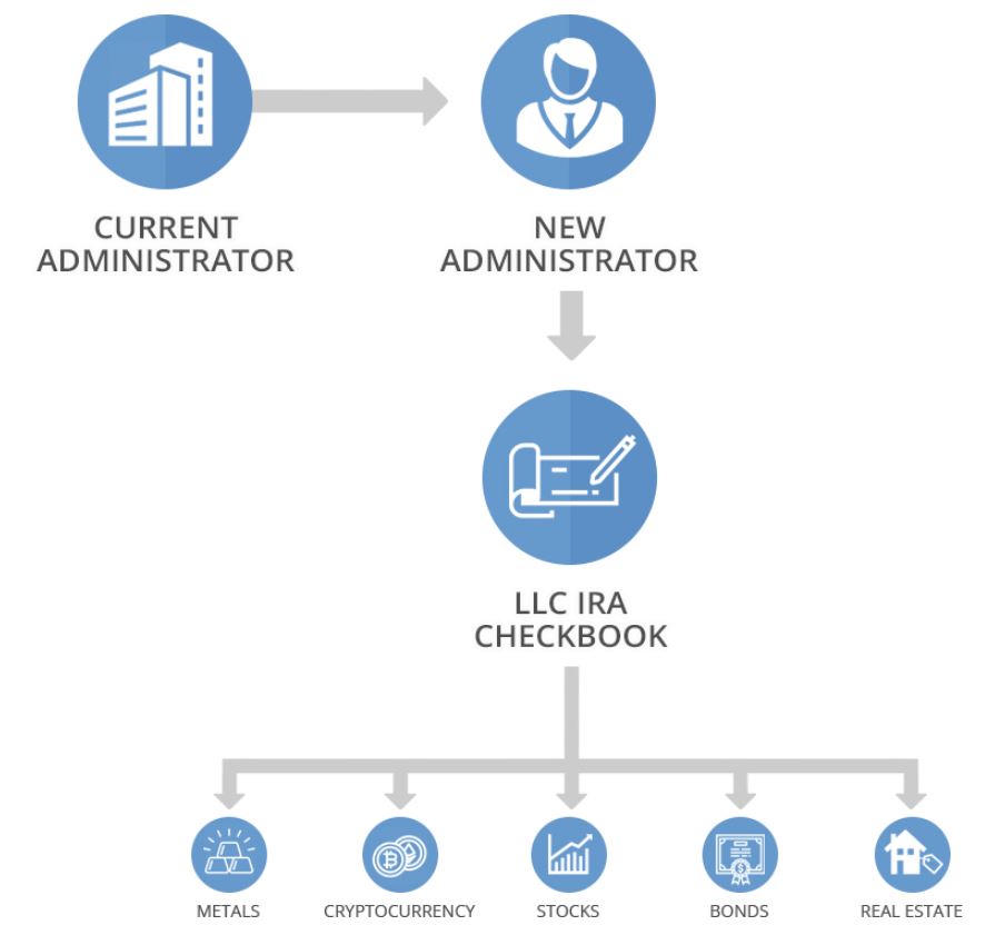 Perpetual Assets Review LLC IRA process Perpetual Assets Review LLC IRA process