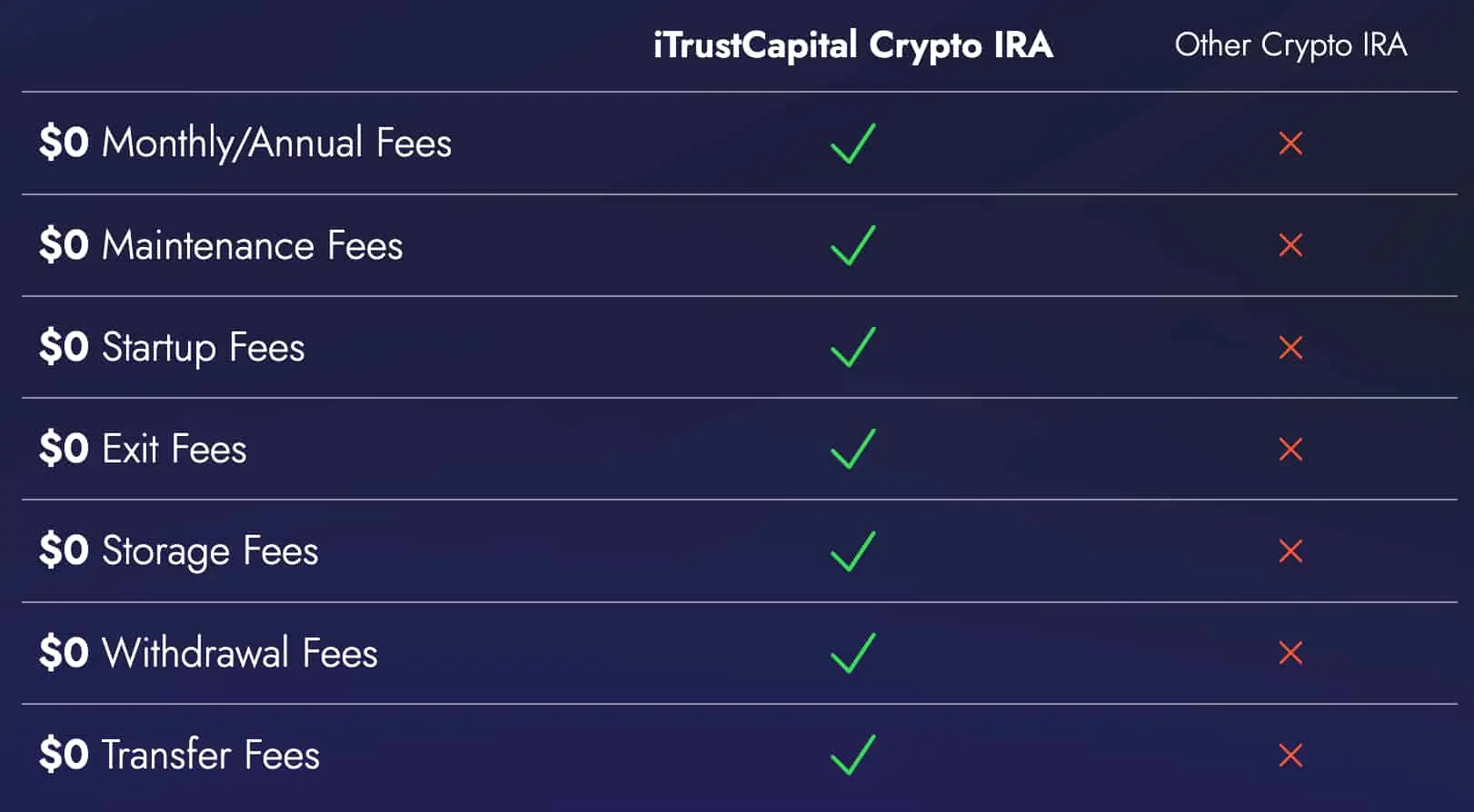 itrustcapital fees